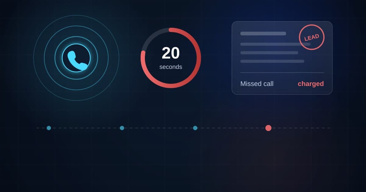 A ringing phone beside a twenty second countdown and a Local Services Ads bill stamped with a missed call charge