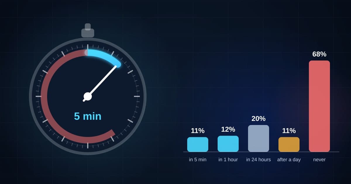 A stopwatch marking five minutes beside a bar chart showing that most leads never got a call or text back at all