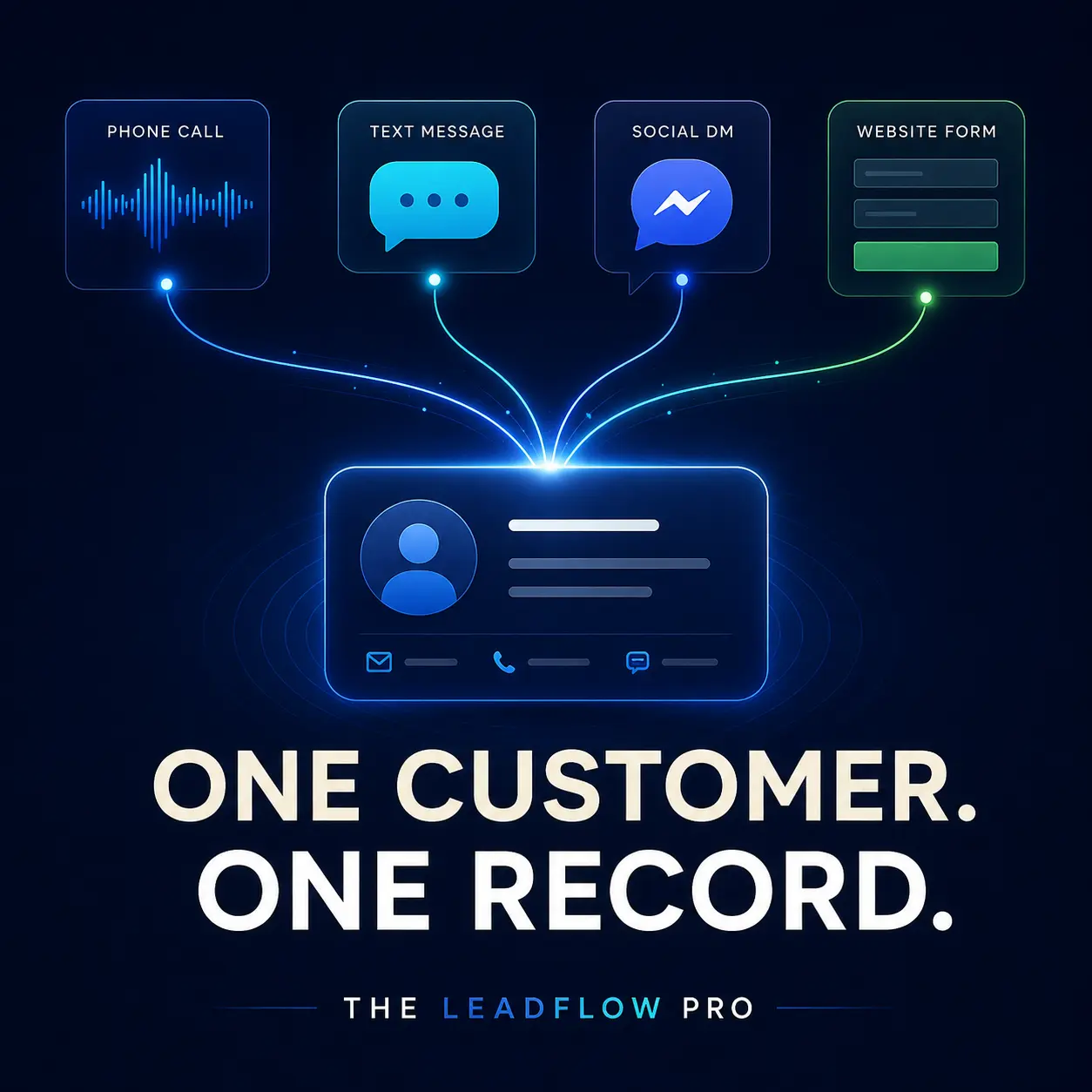 Phone calls, text messages, social direct messages, and website forms flowing into one customer record