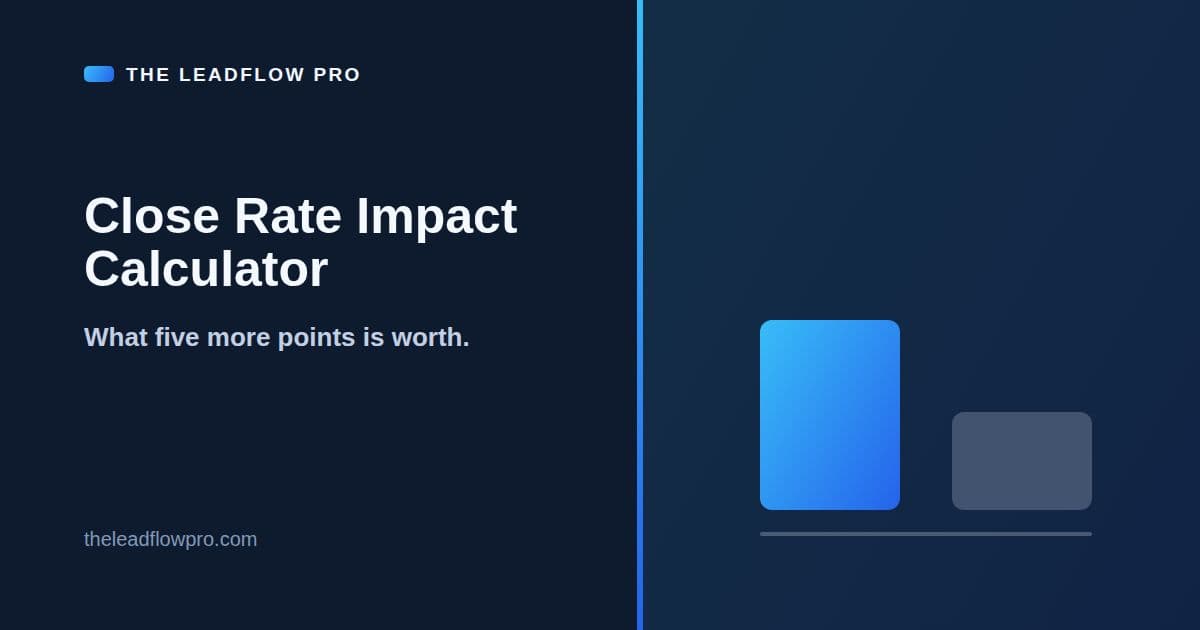 The LeadFlow Pro Close Rate Impact Calculator graphic with the tool name and its labeled planning illustration.